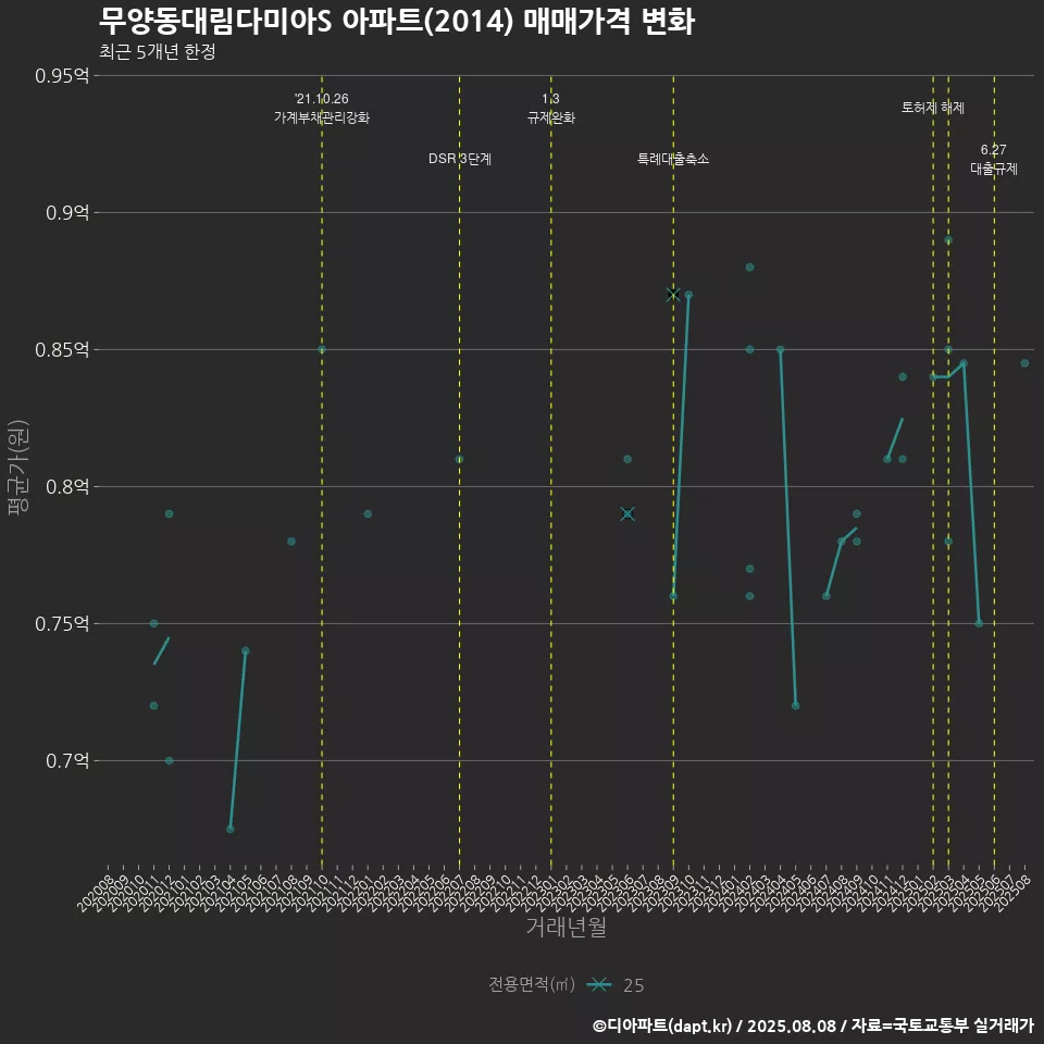 무양동대림다미아S 아파트(2014) 매매가격 변화