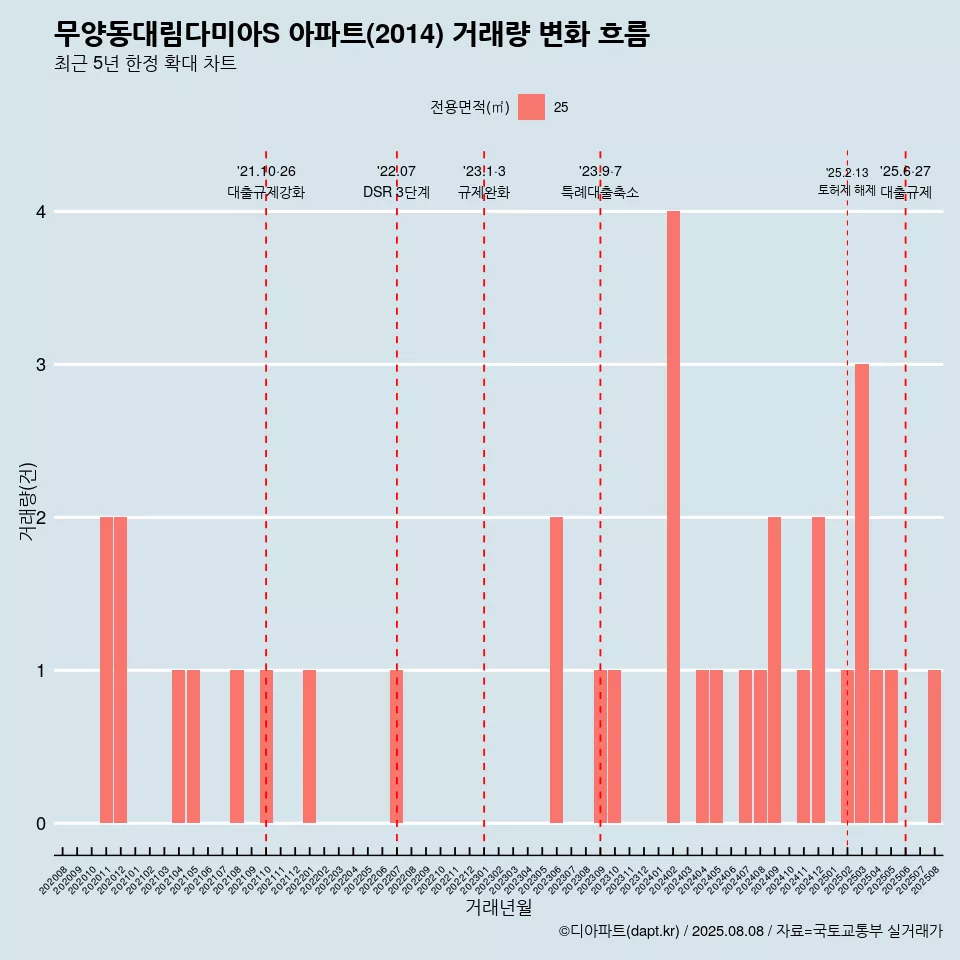 무양동대림다미아S 아파트(2014) 거래량 변화 흐름