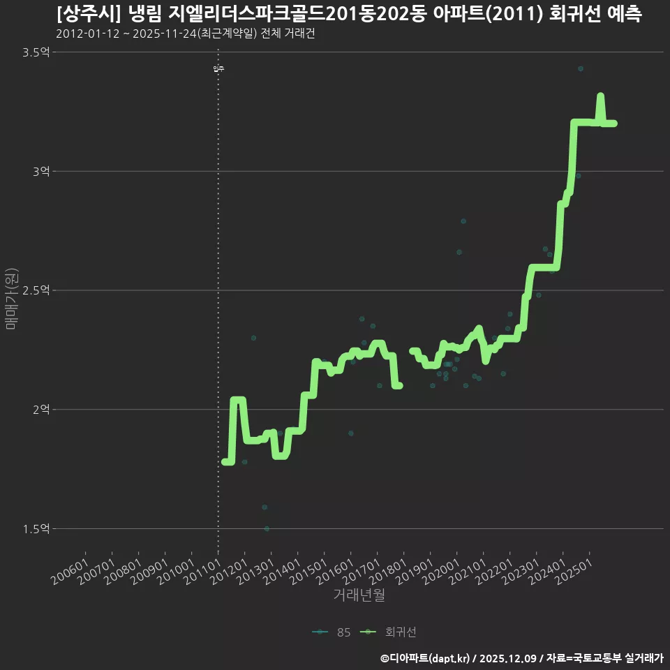 [상주시] 냉림 지엘리더스파크골드201동202동 아파트(2011) 회귀선 예측