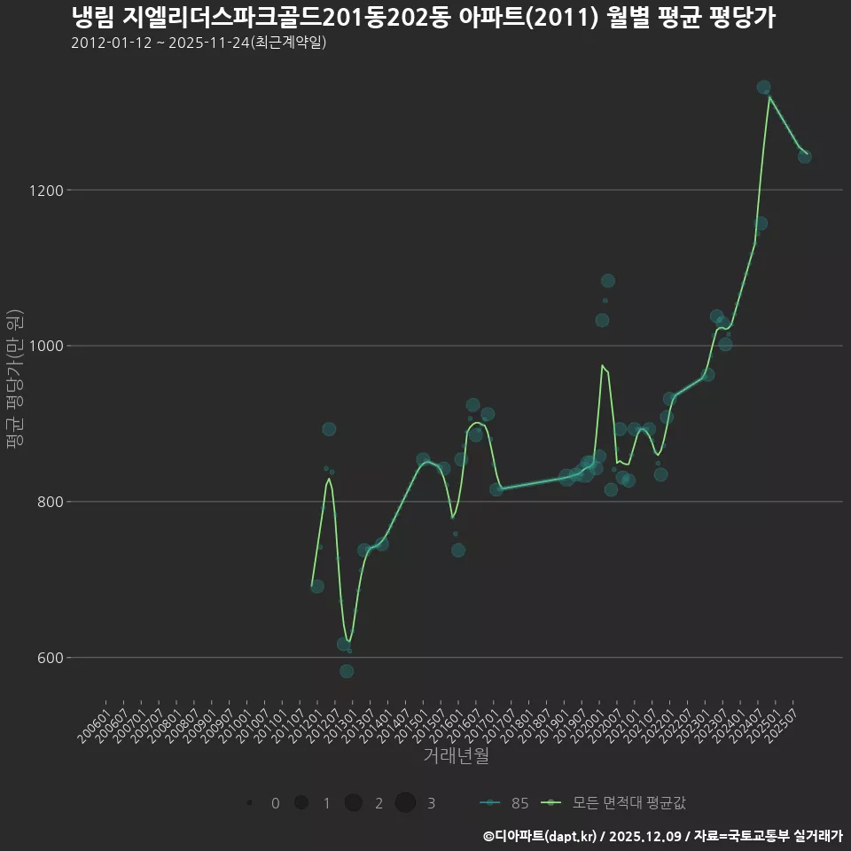 냉림 지엘리더스파크골드201동202동 아파트(2011) 월별 평균 평당가