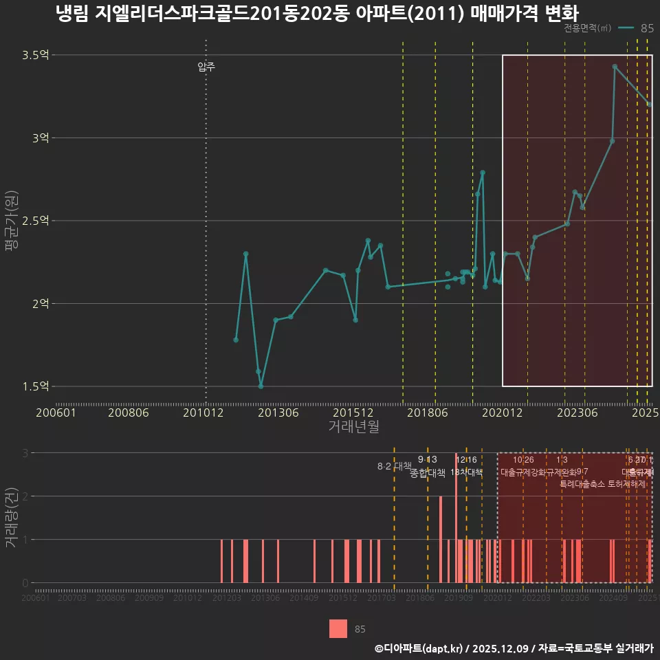냉림 지엘리더스파크골드201동202동 아파트(2011) 매매가격 변화
