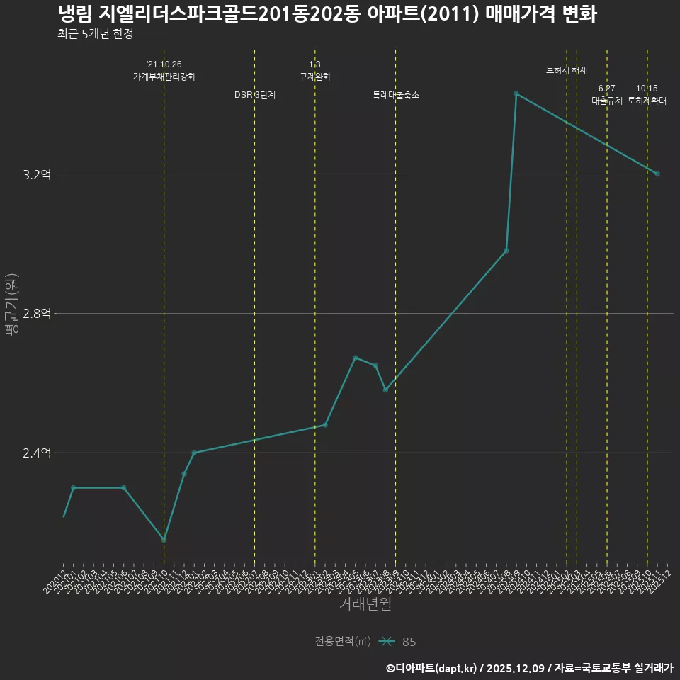 냉림 지엘리더스파크골드201동202동 아파트(2011) 매매가격 변화