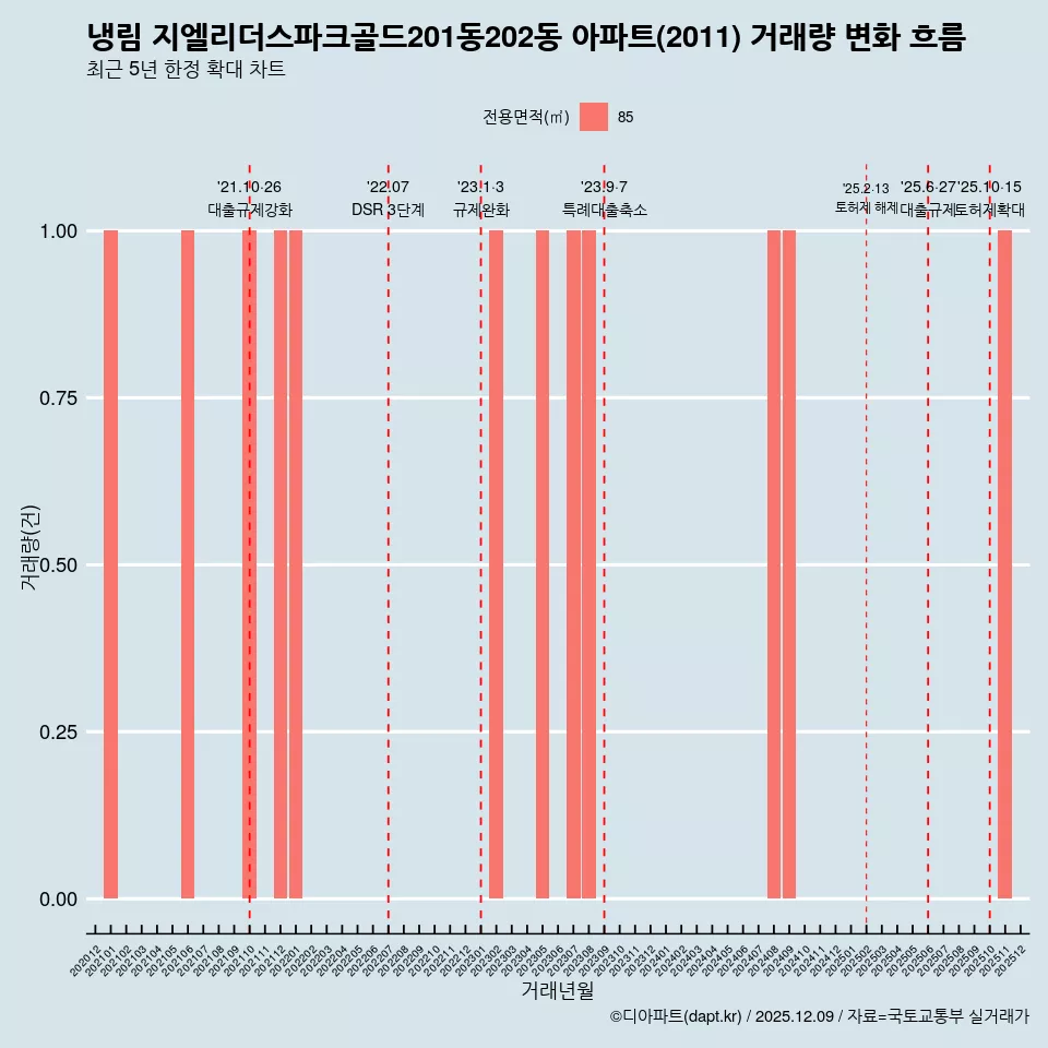 냉림 지엘리더스파크골드201동202동 아파트(2011) 거래량 변화 흐름