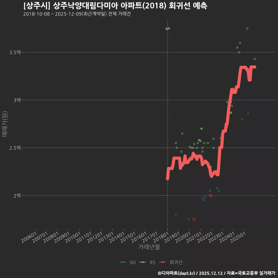 [상주시] 상주낙양대림다미아 아파트(2018) 회귀선 예측
