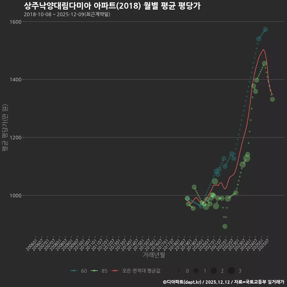 상주낙양대림다미아 아파트(2018) 월별 평균 평당가