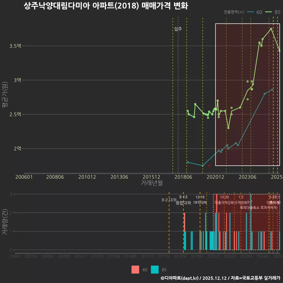 상주낙양대림다미아 아파트(2018) 매매가격 변화