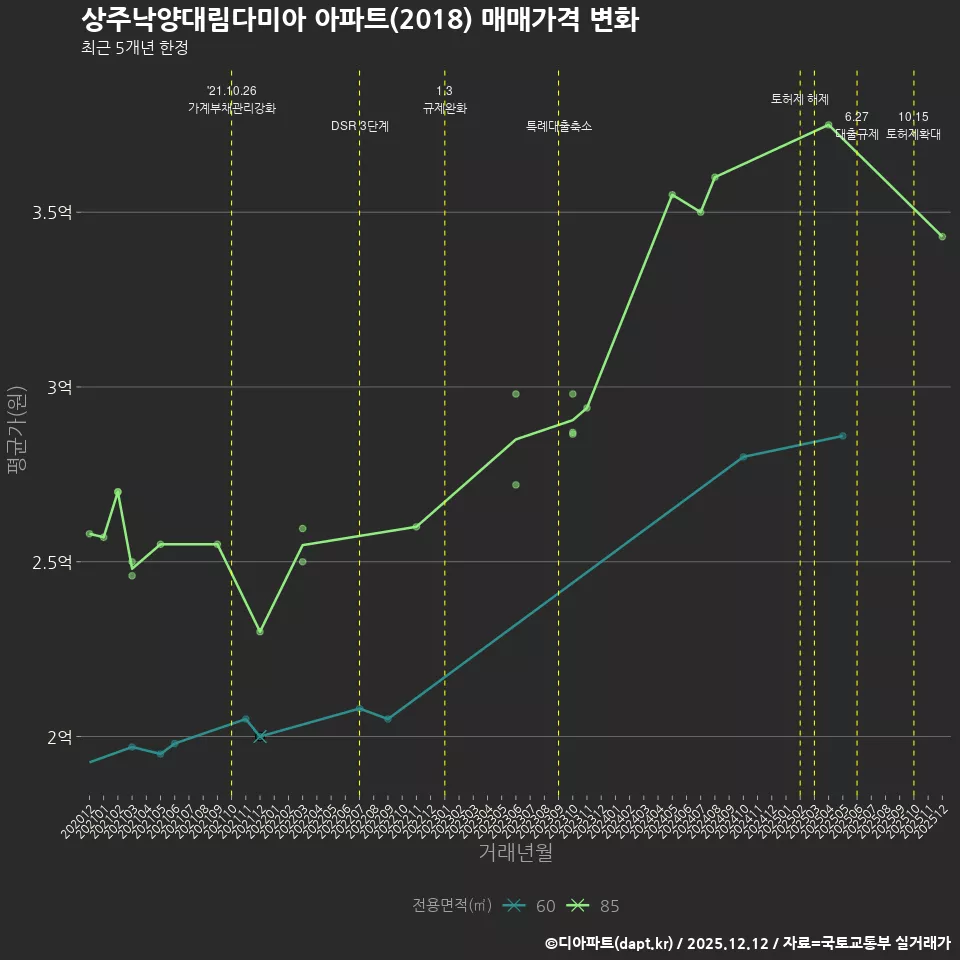 상주낙양대림다미아 아파트(2018) 매매가격 변화