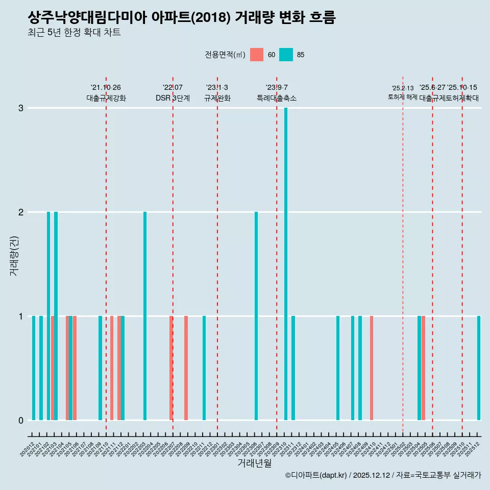 상주낙양대림다미아 아파트(2018) 거래량 변화 흐름