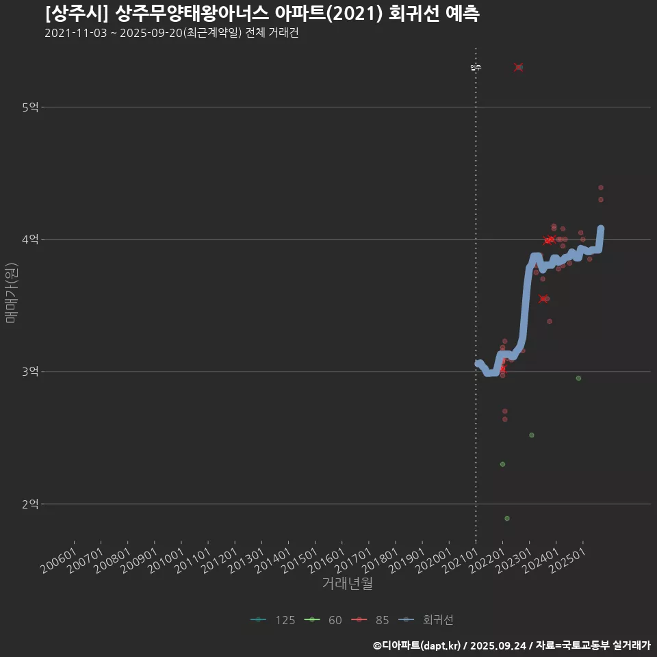 [상주시] 상주무양태왕아너스 아파트(2021) 회귀선 예측