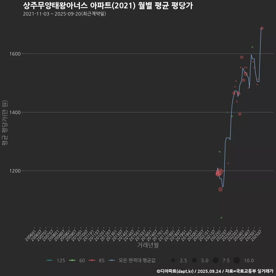 상주무양태왕아너스 아파트(2021) 월별 평균 평당가