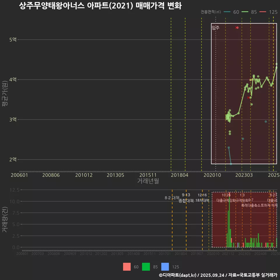 상주무양태왕아너스 아파트(2021) 매매가격 변화