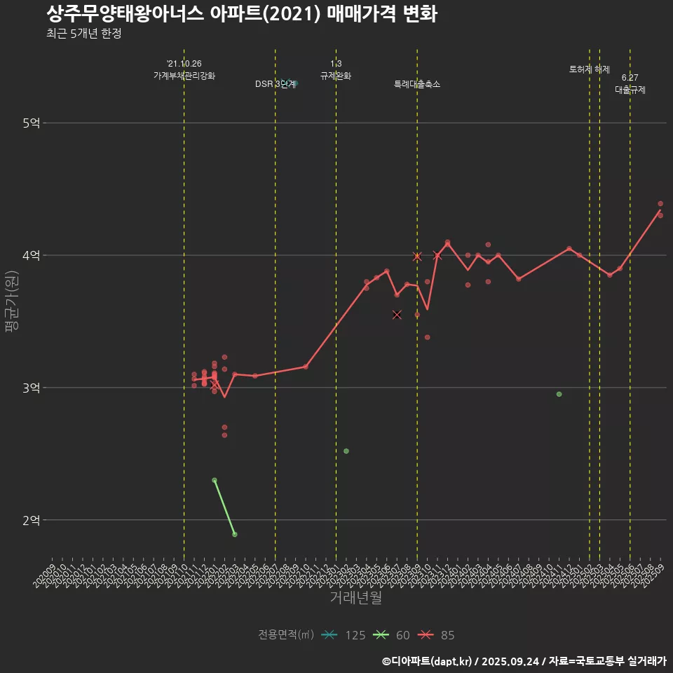 상주무양태왕아너스 아파트(2021) 매매가격 변화