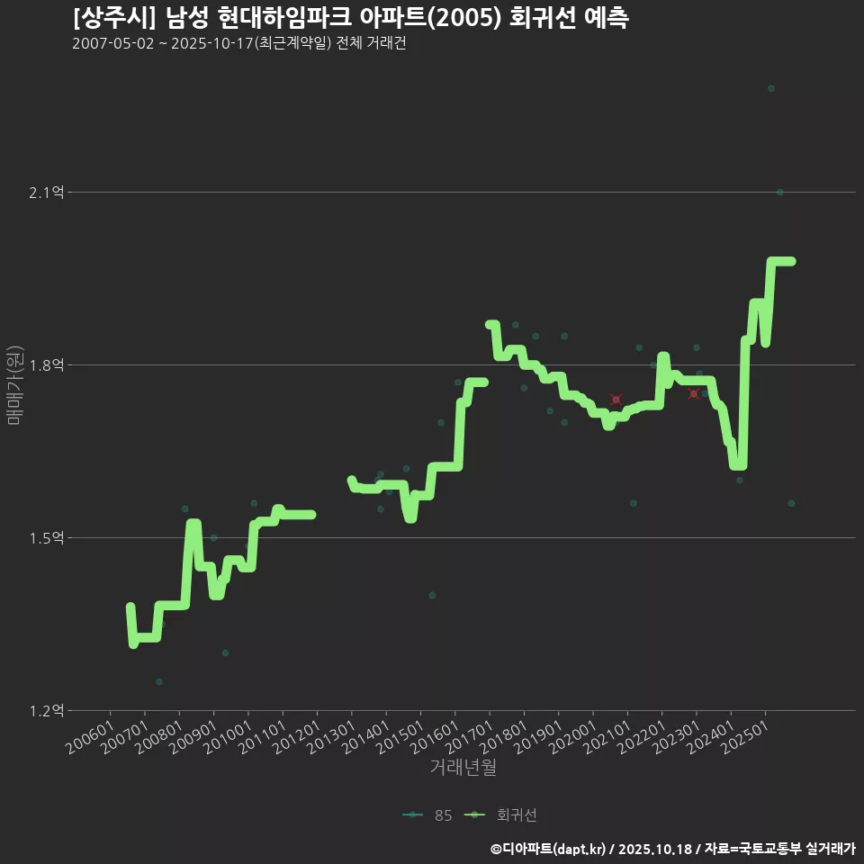 [상주시] 남성 현대하임파크 아파트(2005) 회귀선 예측