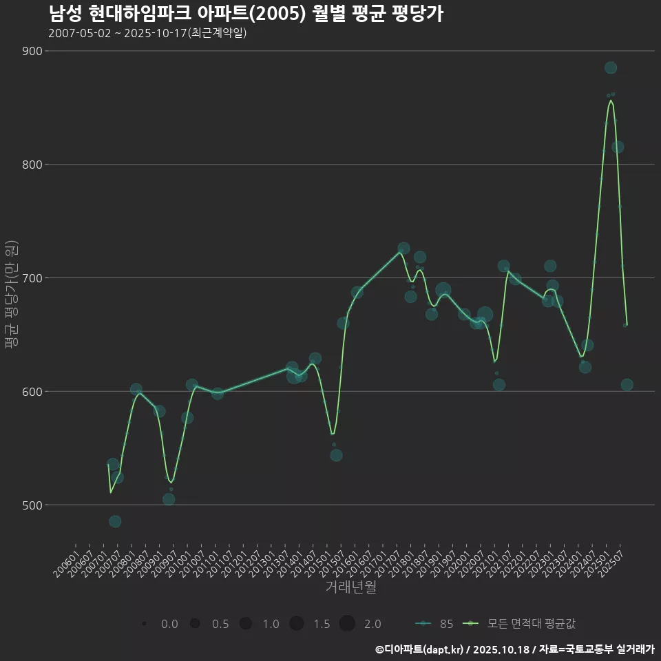 남성 현대하임파크 아파트(2005) 월별 평균 평당가