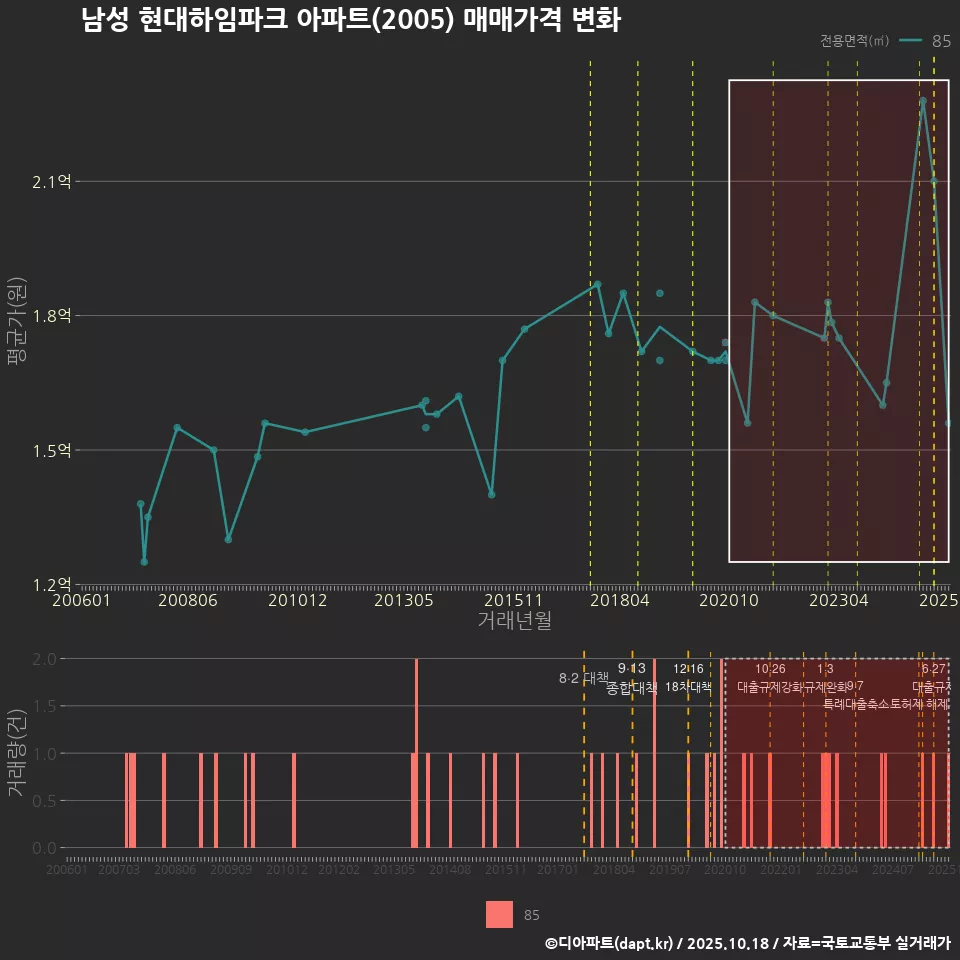 남성 현대하임파크 아파트(2005) 매매가격 변화