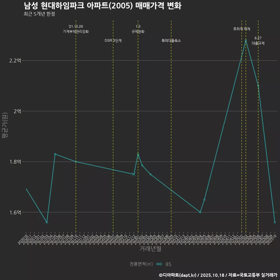 남성 현대하임파크 아파트(2005) 매매가격 변화