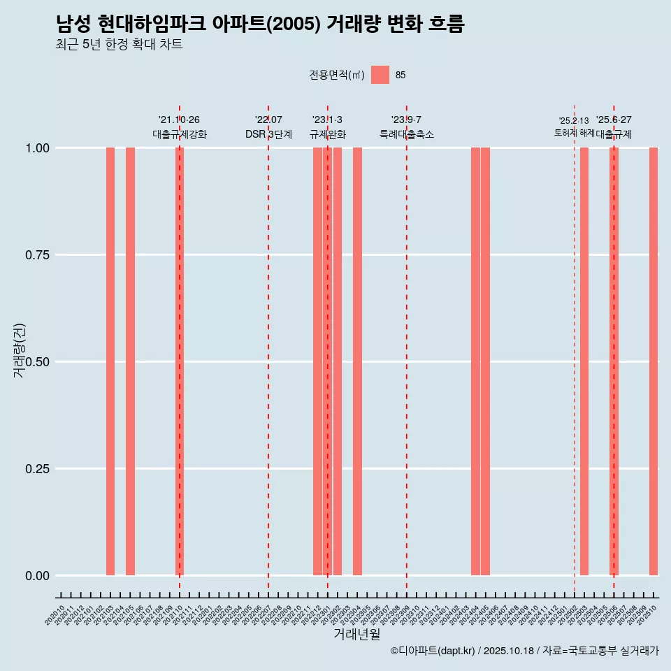 남성 현대하임파크 아파트(2005) 거래량 변화 흐름