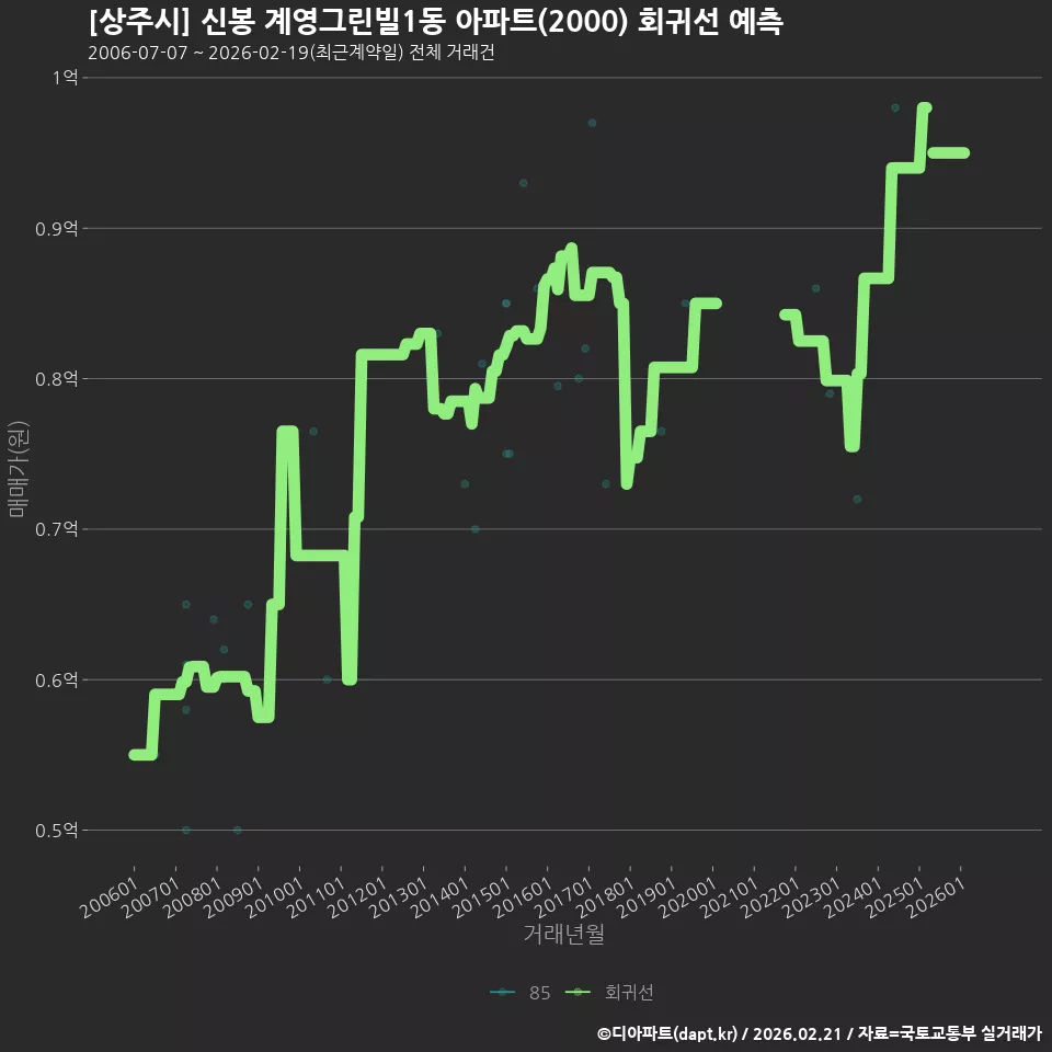 [상주시] 신봉 계영그린빌1동 아파트(2000) 회귀선 예측