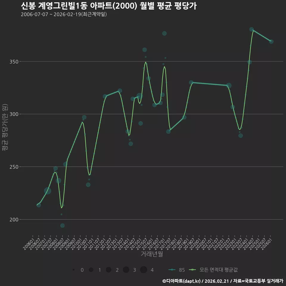 신봉 계영그린빌1동 아파트(2000) 월별 평균 평당가