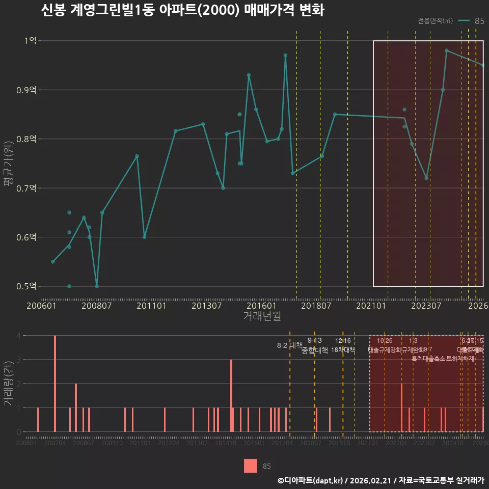 신봉 계영그린빌1동 아파트(2000) 매매가격 변화
