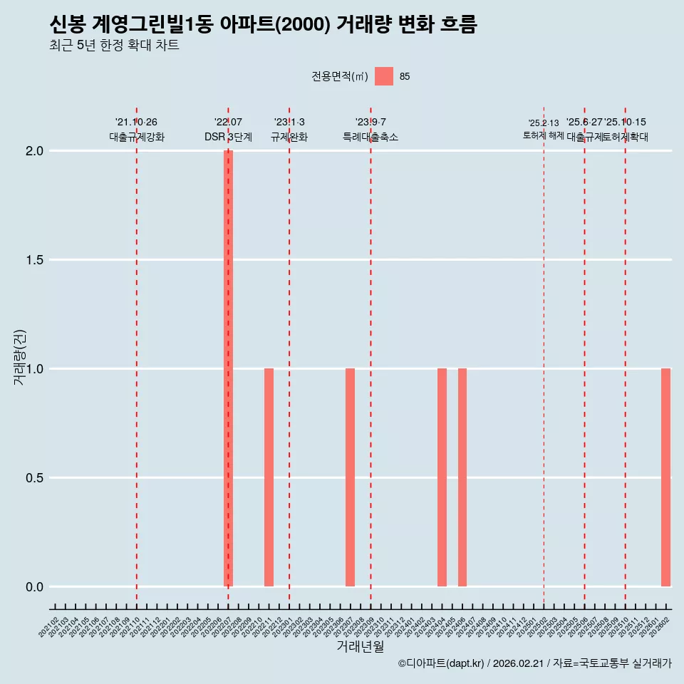 신봉 계영그린빌1동 아파트(2000) 거래량 변화 흐름