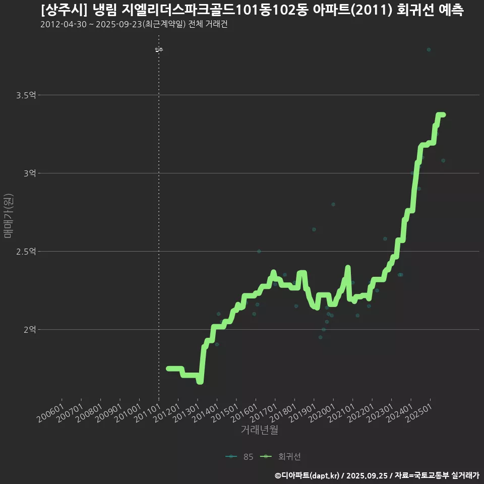 [상주시] 냉림 지엘리더스파크골드101동102동 아파트(2011) 회귀선 예측