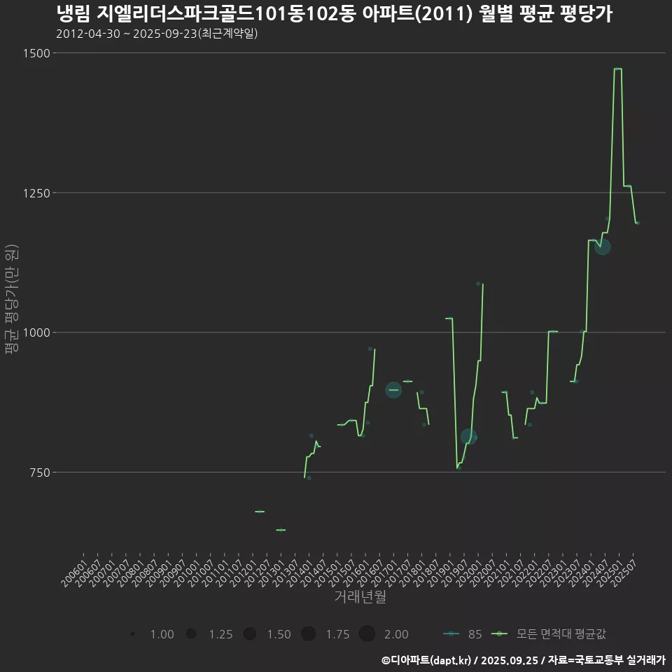 냉림 지엘리더스파크골드101동102동 아파트(2011) 월별 평균 평당가