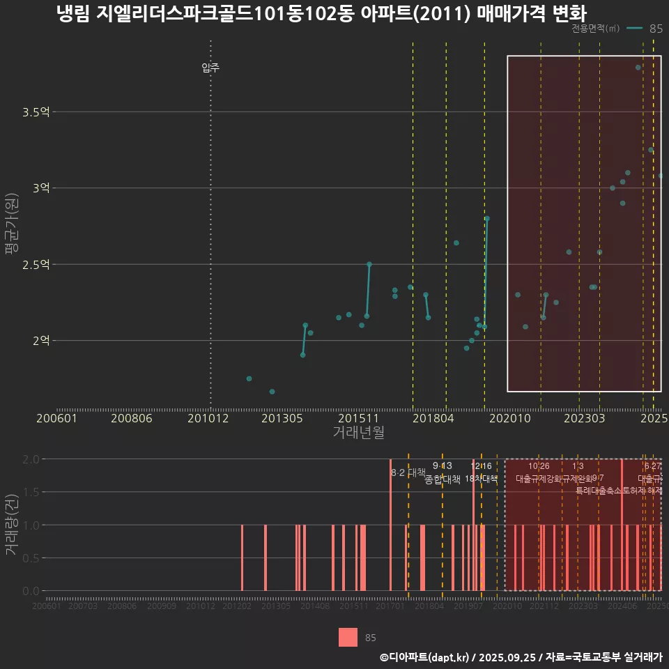 냉림 지엘리더스파크골드101동102동 아파트(2011) 매매가격 변화