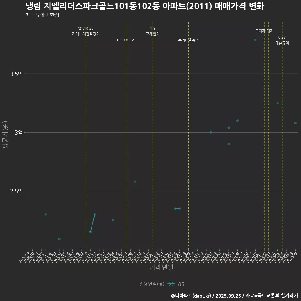 냉림 지엘리더스파크골드101동102동 아파트(2011) 매매가격 변화