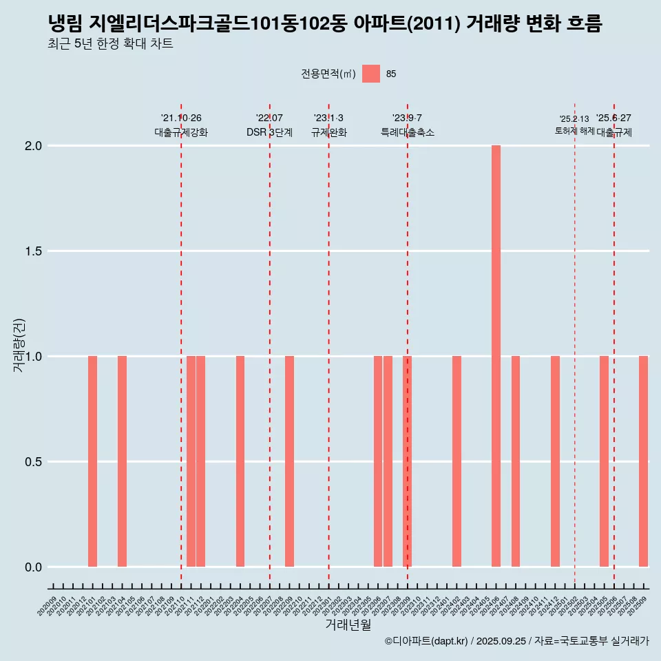 냉림 지엘리더스파크골드101동102동 아파트(2011) 거래량 변화 흐름
