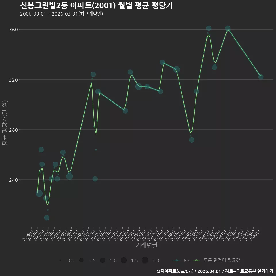 신봉그린빌2동 아파트(2001) 월별 평균 평당가