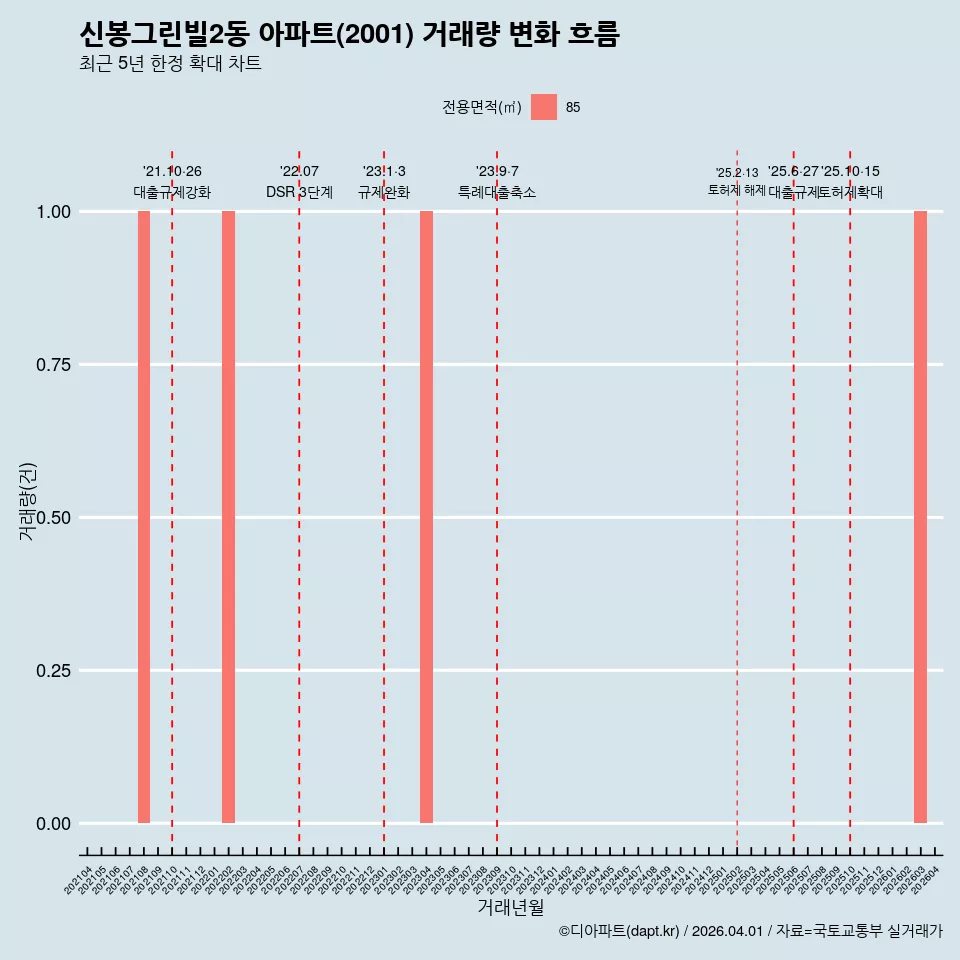 신봉그린빌2동 아파트(2001) 거래량 변화 흐름