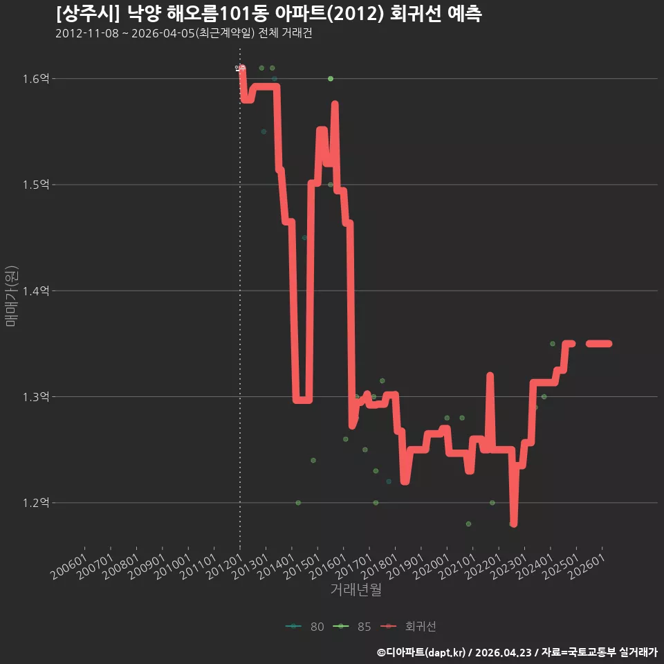 [상주시] 낙양 해오름101동 아파트(2012) 회귀선 예측