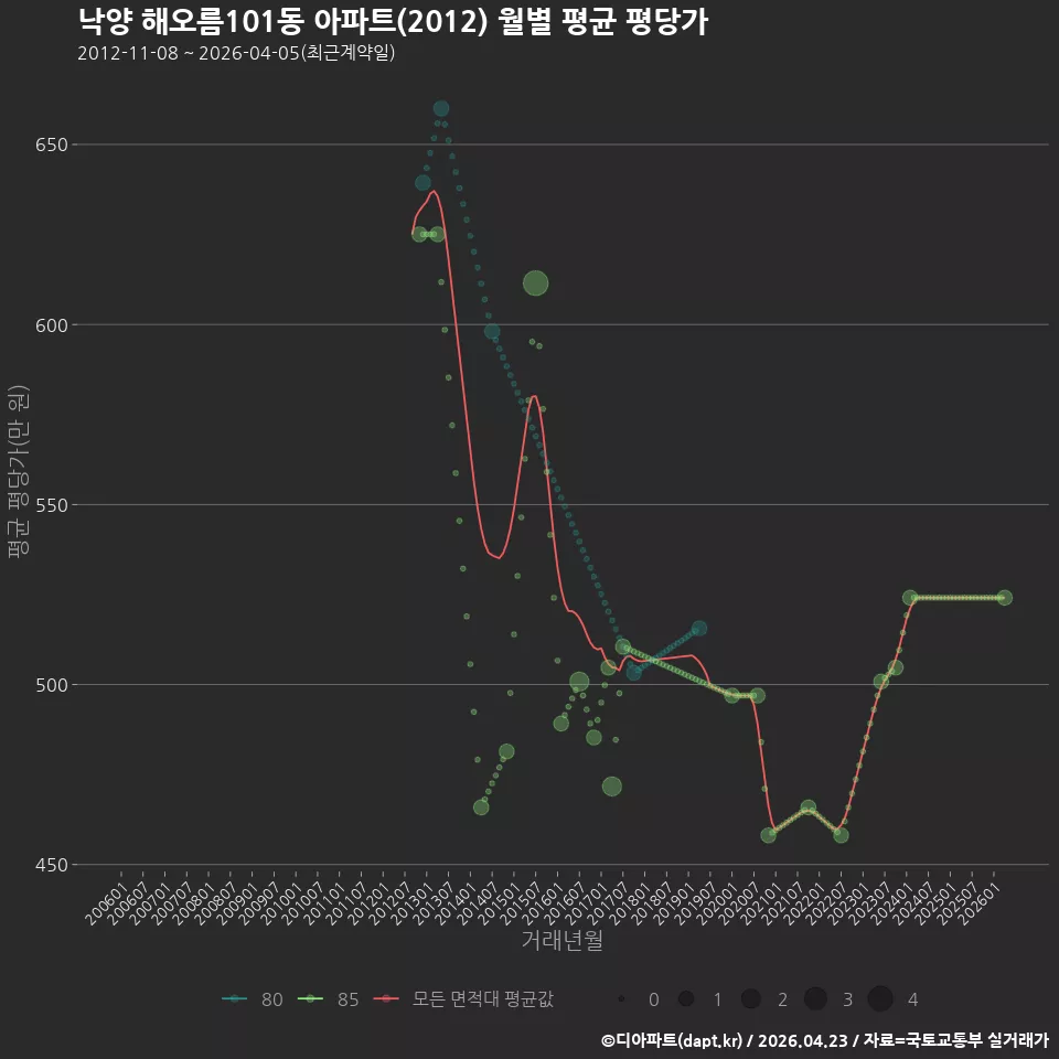 낙양 해오름101동 아파트(2012) 월별 평균 평당가