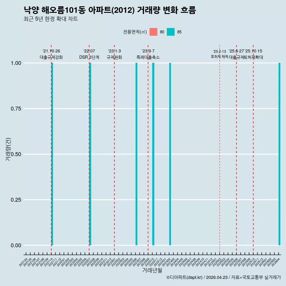 낙양 해오름101동 아파트(2012) 거래량 변화 흐름
