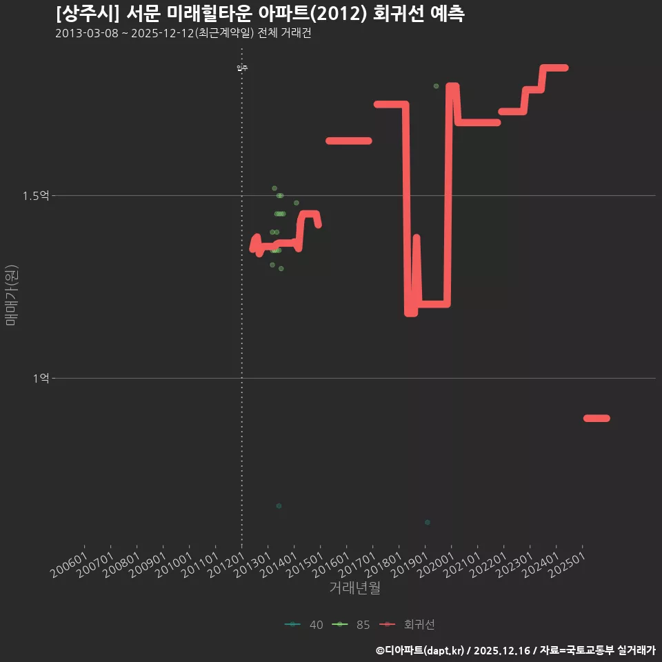 [상주시] 서문 미래힐타운 아파트(2012) 회귀선 예측
