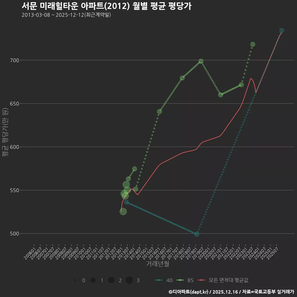서문 미래힐타운 아파트(2012) 월별 평균 평당가
