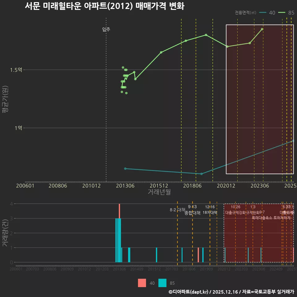 서문 미래힐타운 아파트(2012) 매매가격 변화