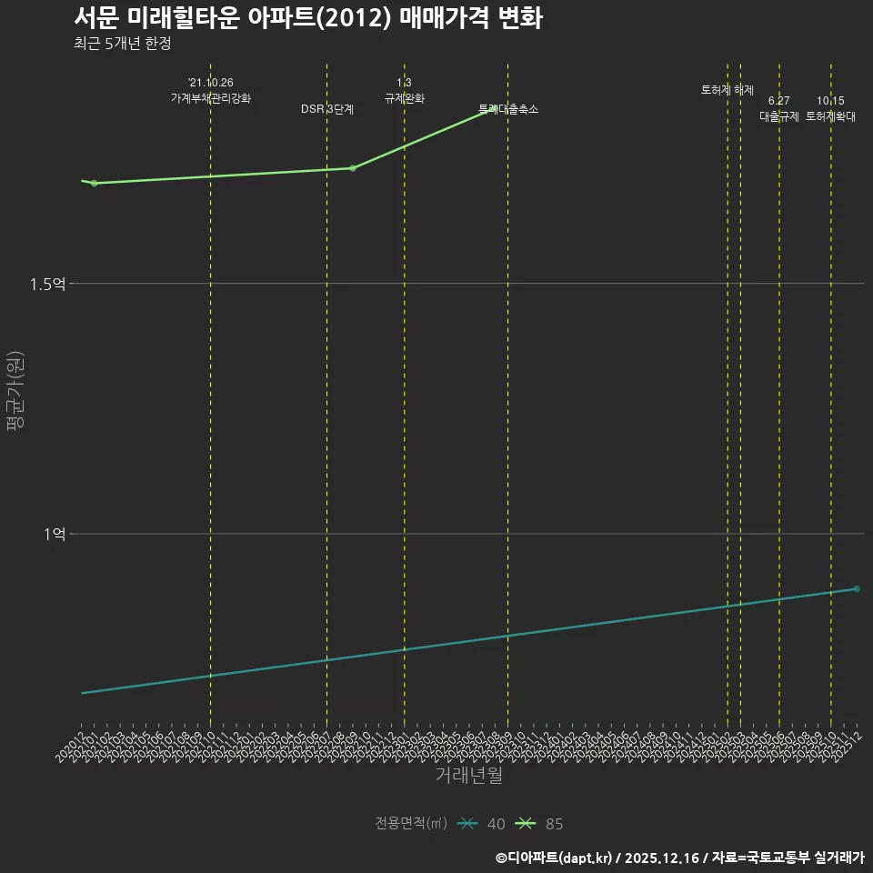 서문 미래힐타운 아파트(2012) 매매가격 변화