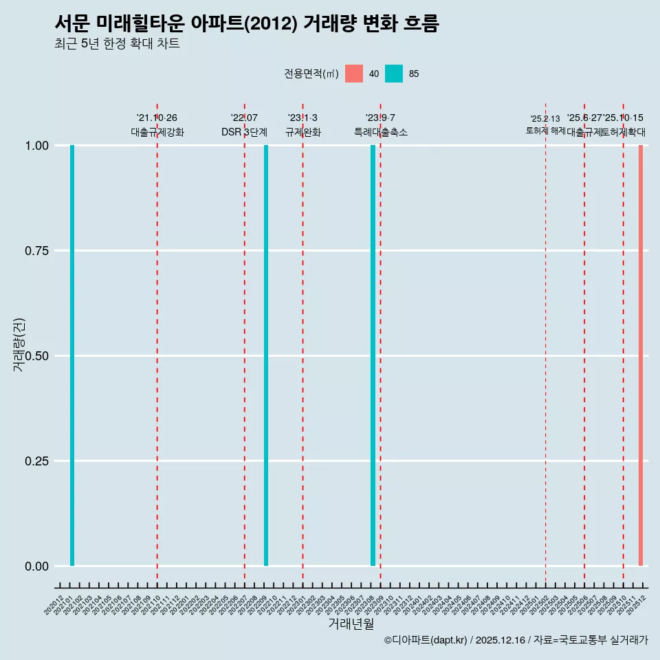 서문 미래힐타운 아파트(2012) 거래량 변화 흐름