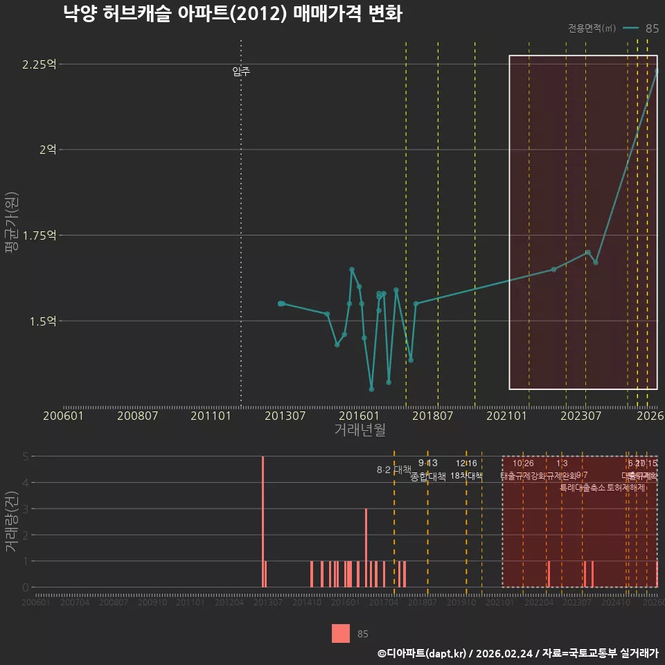 낙양 허브캐슬 아파트(2012) 매매가격 변화