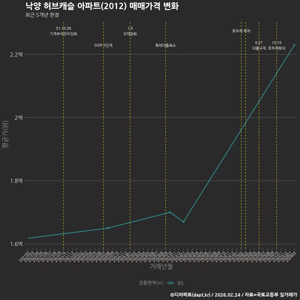 낙양 허브캐슬 아파트(2012) 매매가격 변화