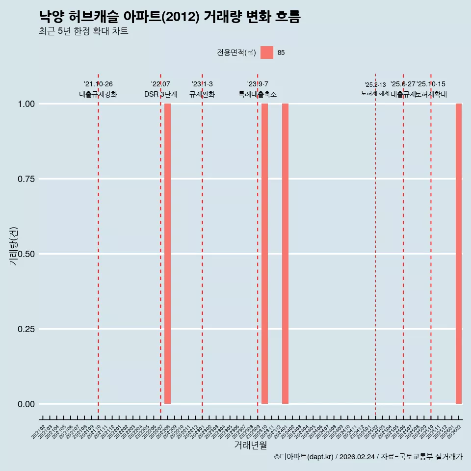 낙양 허브캐슬 아파트(2012) 거래량 변화 흐름