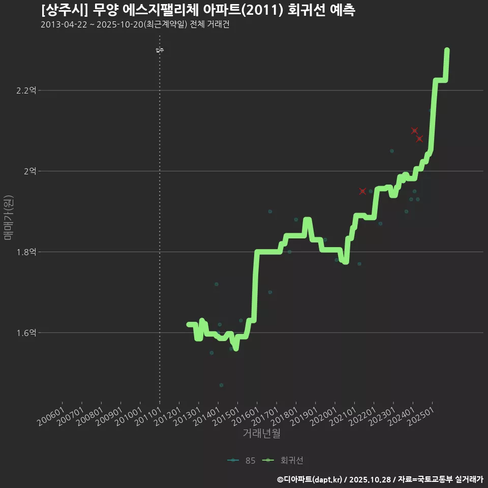 [상주시] 무양 에스지팰리체 아파트(2011) 회귀선 예측
