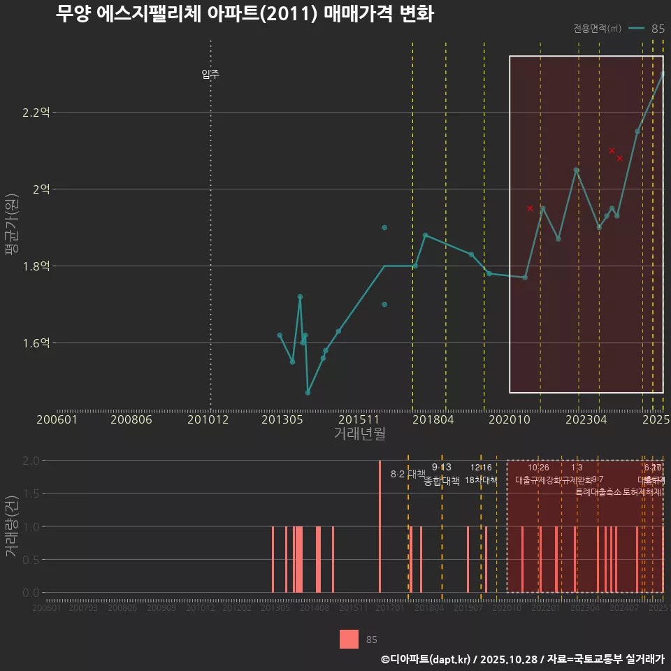무양 에스지팰리체 아파트(2011) 매매가격 변화