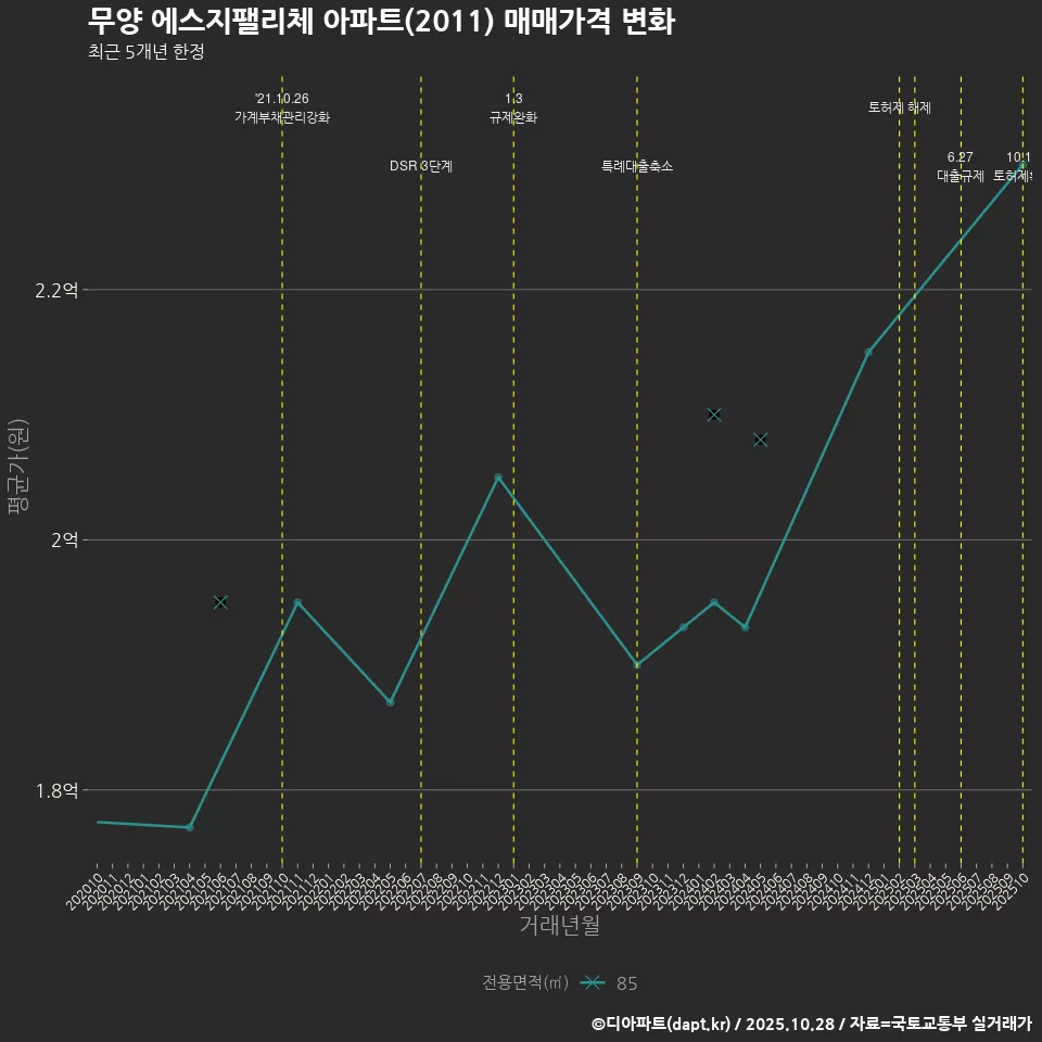 무양 에스지팰리체 아파트(2011) 매매가격 변화