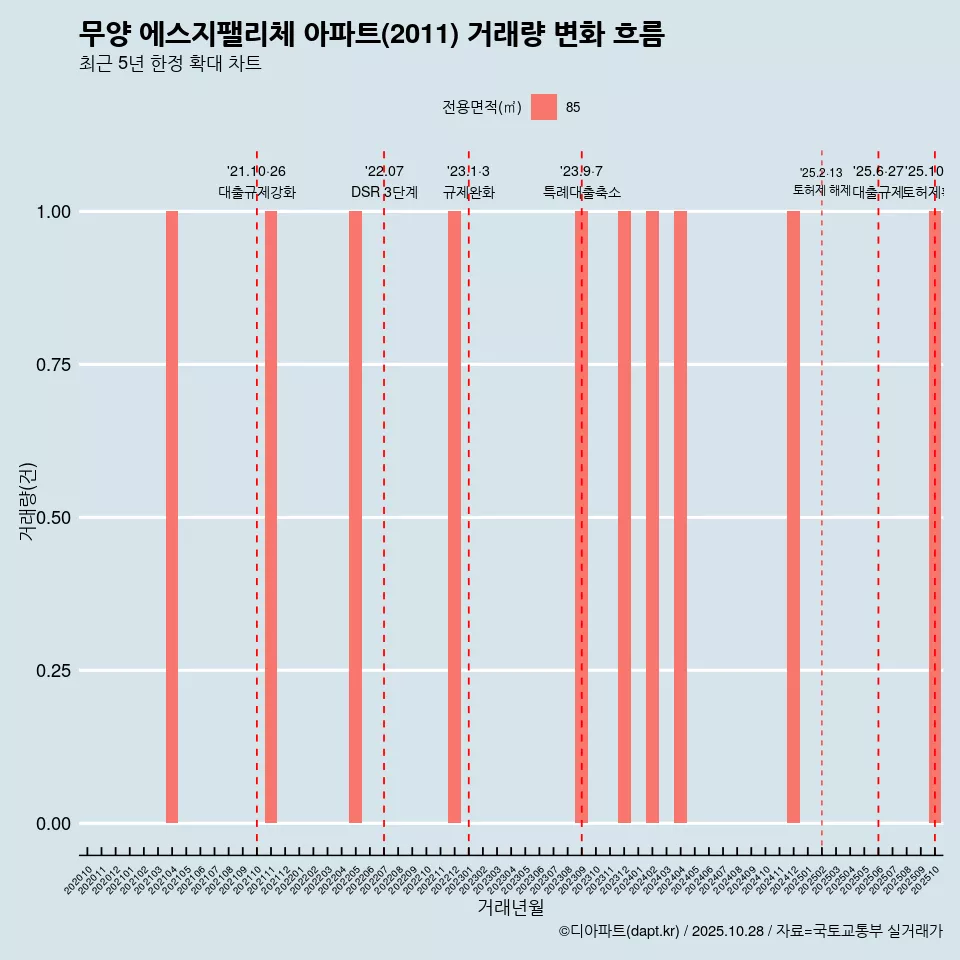 무양 에스지팰리체 아파트(2011) 거래량 변화 흐름