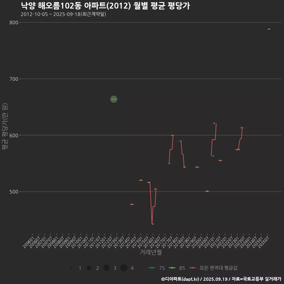 낙양 해오름102동 아파트(2012) 월별 평균 평당가