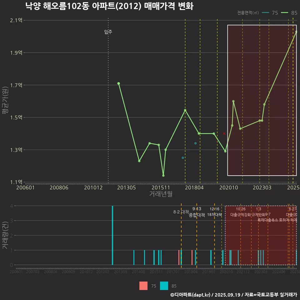 낙양 해오름102동 아파트(2012) 매매가격 변화