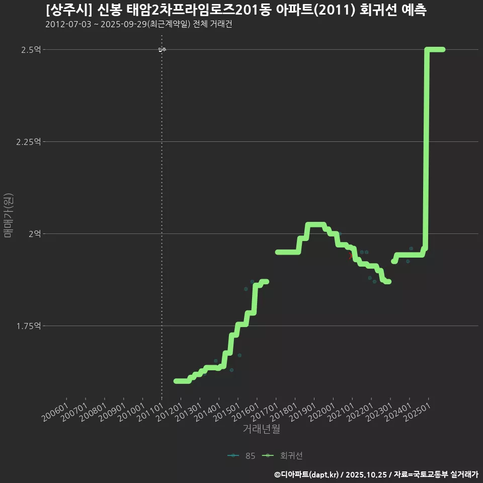 [상주시] 신봉 태암2차프라임로즈201동 아파트(2011) 회귀선 예측